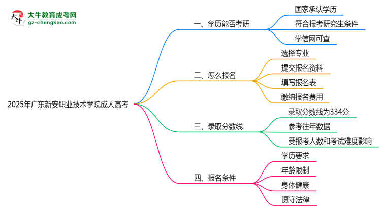廣東新安職業(yè)技術(shù)學(xué)院2025年成人高考能考研究生嗎？思維導(dǎo)圖
