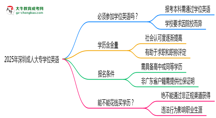 2025年深圳成人大專要考學(xué)位英語嗎？思維導(dǎo)圖