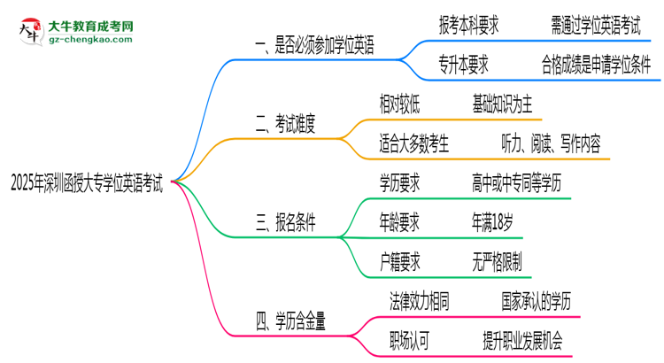 2025年深圳函授大專要考學(xué)位英語嗎？思維導(dǎo)圖