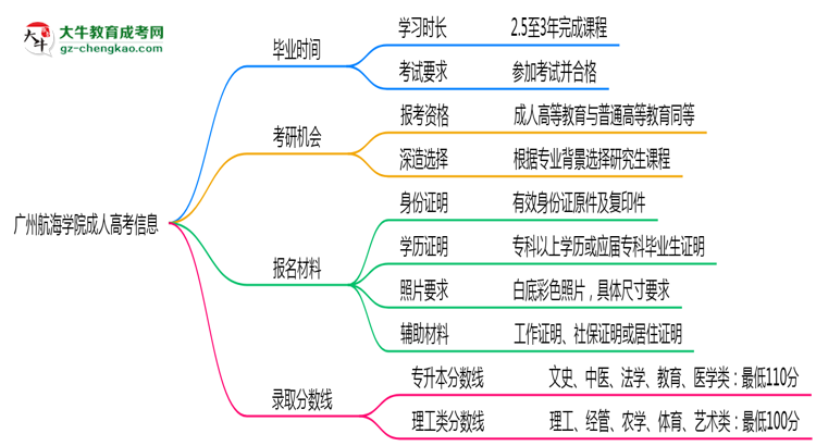 廣州航海學院成人高考需多久完成并拿證？（2025年新）思維導圖