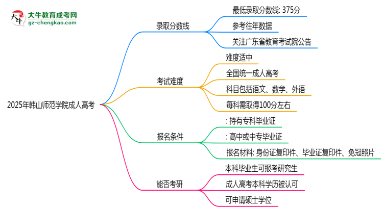 2025年韓山師范學(xué)院成人高考錄取分?jǐn)?shù)線是多少？思維導(dǎo)圖