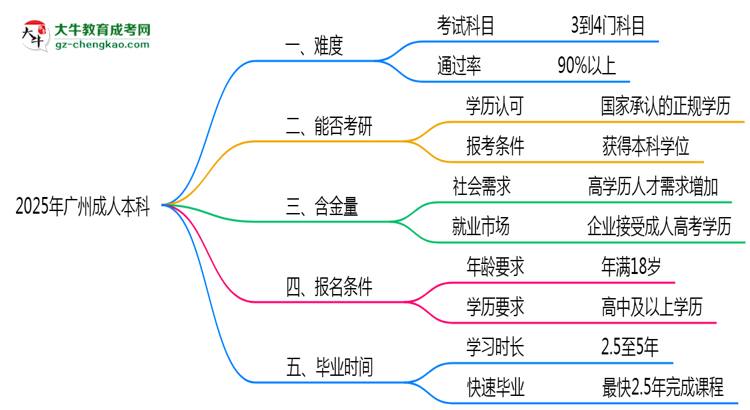 2025年廣州成人本科難不難？思維導(dǎo)圖