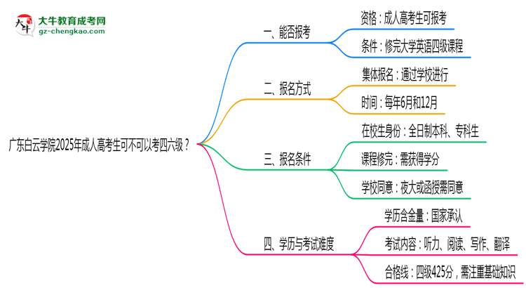 廣東白云學院2025年成人高考生可不可以考四六級？思維導圖