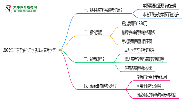 2025年廣東石油化工學(xué)院成人高考學(xué)歷花錢能買到嗎？思維導(dǎo)圖