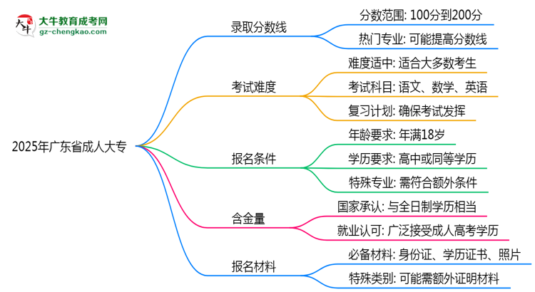 2025年廣東省成人大專錄取分?jǐn)?shù)線是多少？思維導(dǎo)圖