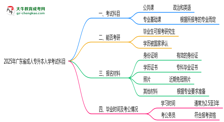 2025年廣東省成人專升本入學(xué)考試科目有哪些？思維導(dǎo)圖