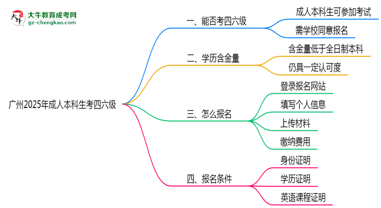 廣州2025年成人本科生可不可以考四六級(jí)？思維導(dǎo)圖