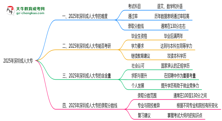 2025年深圳成人大專難不難？思維導(dǎo)圖