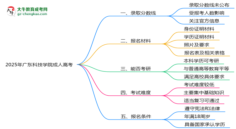 2025年廣東科技學(xué)院成人高考錄取分?jǐn)?shù)線是多少？思維導(dǎo)圖