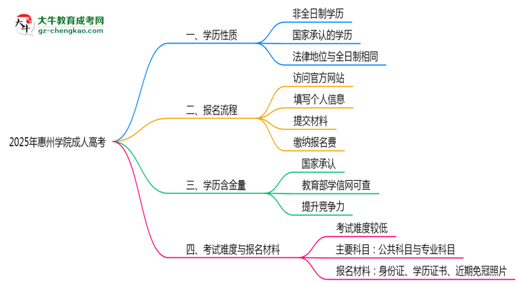 2025年惠州學(xué)院成人高考是全日制學(xué)歷嗎？思維導(dǎo)圖