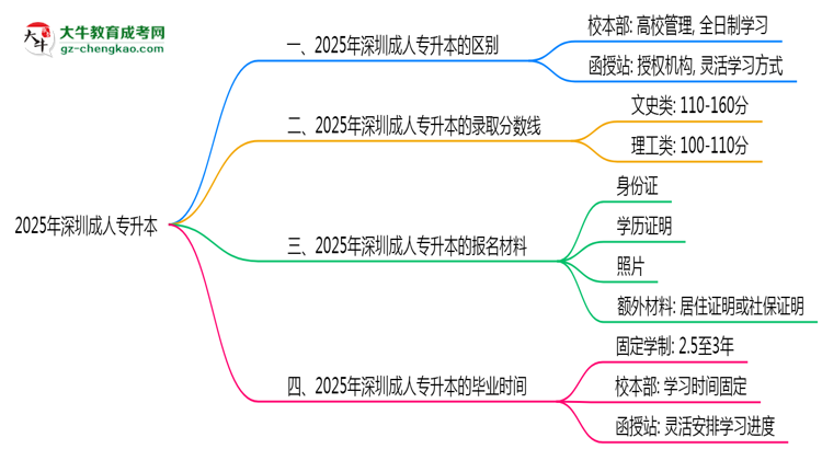深圳2025年成人專升本校本部和函授站哪個(gè)更好？思維導(dǎo)圖