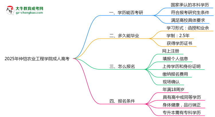 仲愷農(nóng)業(yè)工程學(xué)院2025年成人高考能考研究生嗎？思維導(dǎo)圖
