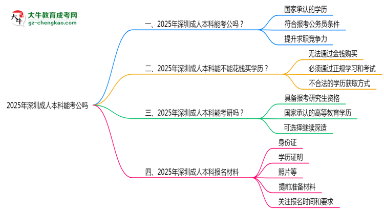 深圳2025年成人本科學(xué)歷能考公嗎？思維導(dǎo)圖