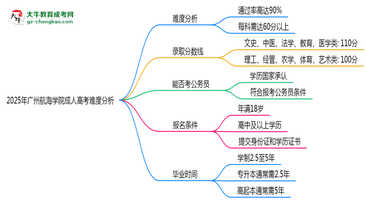 2025年廣州航海學(xué)院成人高考難不難？思維導(dǎo)圖