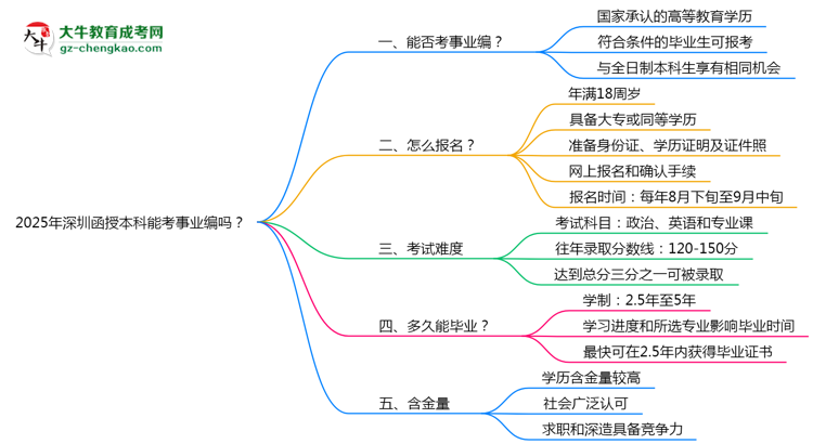 2025年深圳函授本科能考事業(yè)編嗎？思維導(dǎo)圖