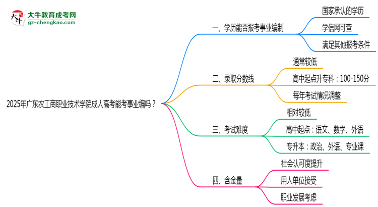 2025年廣東農(nóng)工商職業(yè)技術(shù)學(xué)院成人高考能考事業(yè)編嗎？思維導(dǎo)圖