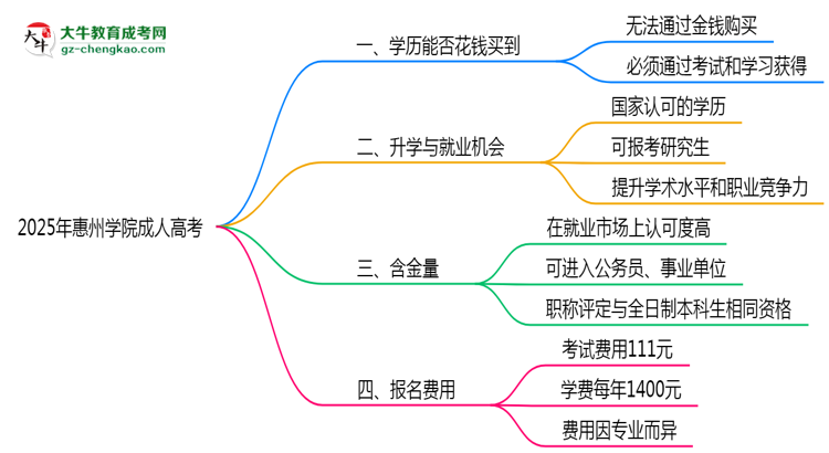 2025年惠州學(xué)院成人高考學(xué)歷花錢能買到嗎？思維導(dǎo)圖