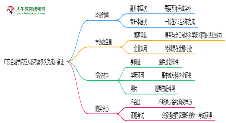 廣東金融學(xué)院成人高考需多久完成并拿證？（2025年新）思維導(dǎo)圖