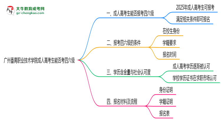 廣州番禺職業(yè)技術(shù)學(xué)院2025年成人高考生可不可以考四六級(jí)？思維導(dǎo)圖
