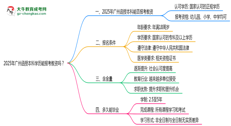 2025年廣州函授本科學(xué)歷能報考教資嗎？思維導(dǎo)圖