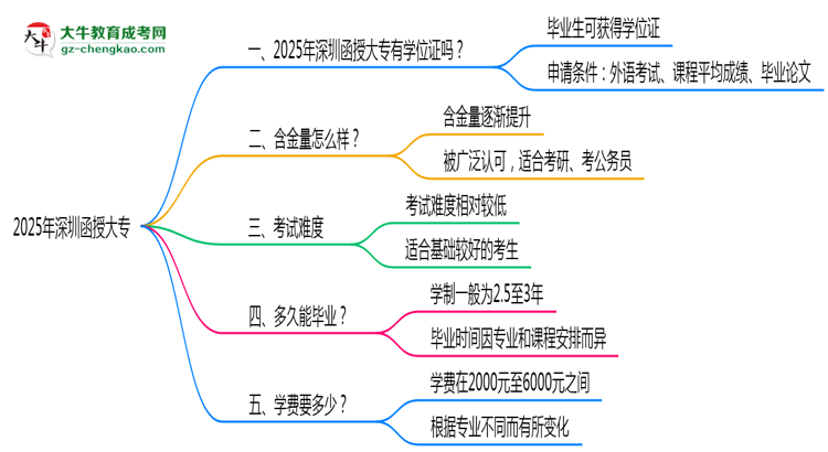 2025年深圳函授大專能拿學位證嗎？思維導圖
