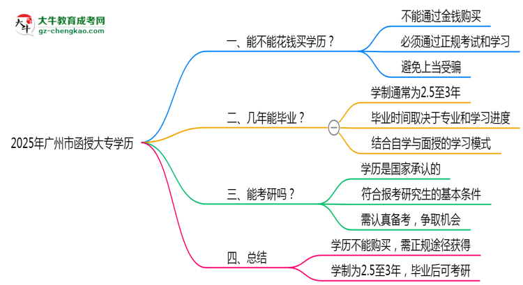 2025年廣州市函授大專學歷花錢能買到嗎？思維導圖
