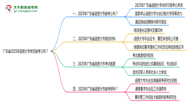 廣東省2025年函授大專學歷能考公嗎？思維導圖