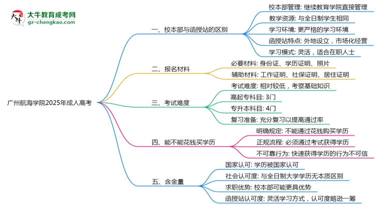 廣州航海學院2025年成人高考校本部和函授站哪個更好？思維導圖
