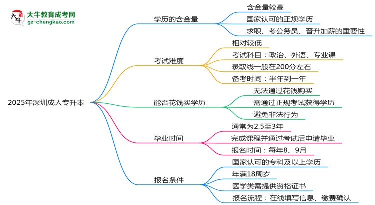 2025年深圳成人專(zhuān)升本學(xué)歷的含金量怎么樣？思維導(dǎo)圖