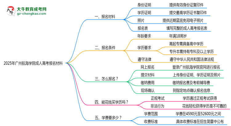 2025年廣州航海學(xué)院成人高考報(bào)名材料需要什么？思維導(dǎo)圖