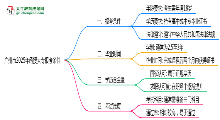 廣州市2025年函授大專報考條件是什么思維導圖