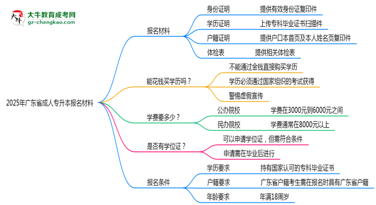2025年廣東省成人專(zhuān)升本報(bào)名材料需要什么？思維導(dǎo)圖