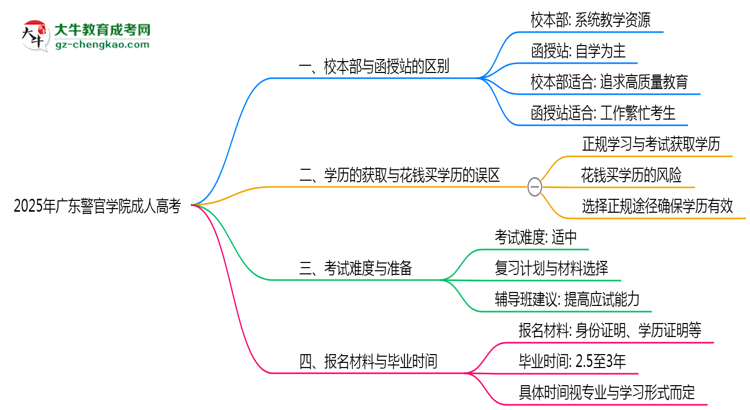 廣東警官學(xué)院2025年成人高考校本部和函授站哪個更好？思維導(dǎo)圖
