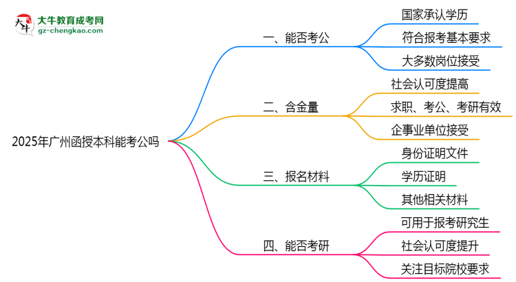 廣州2025年函授本科學歷能考公嗎？思維導圖