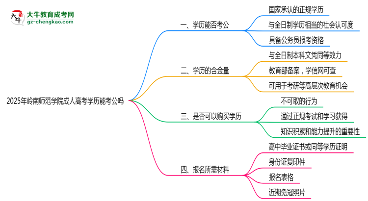嶺南師范學(xué)院2025年成人高考學(xué)歷能考公嗎？思維導(dǎo)圖