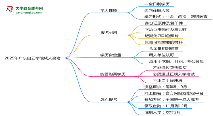 2025年廣東白云學(xué)院成人高考是全日制學(xué)歷嗎？思維導(dǎo)圖