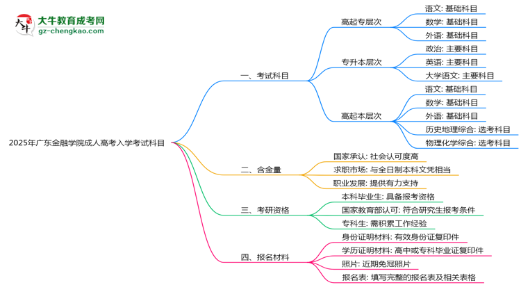 2025年廣東金融學(xué)院成人高考入學(xué)考試科目有哪些？思維導(dǎo)圖