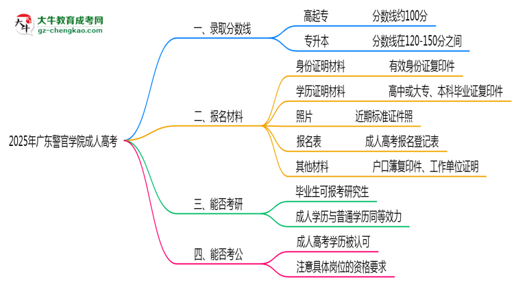 2025年廣東警官學(xué)院成人高考錄取分?jǐn)?shù)線是多少?思維導(dǎo)圖