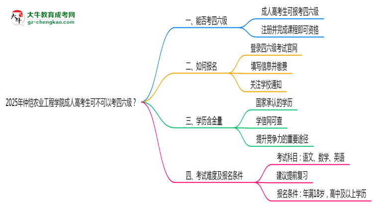 仲愷農(nóng)業(yè)工程學(xué)院2025年成人高考生可不可以考四六級?思維導(dǎo)圖
