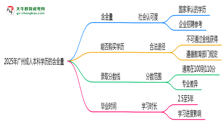2025年廣州成人本科學(xué)歷的含金量怎么樣？思維導(dǎo)圖