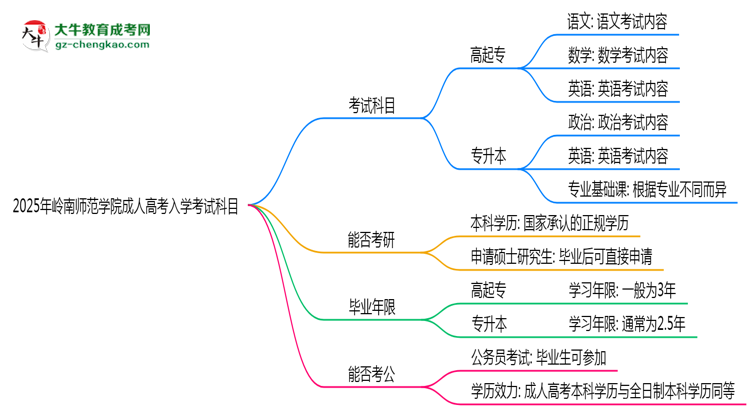 2025年嶺南師范學(xué)院成人高考入學(xué)考試科目有哪些？思維導(dǎo)圖