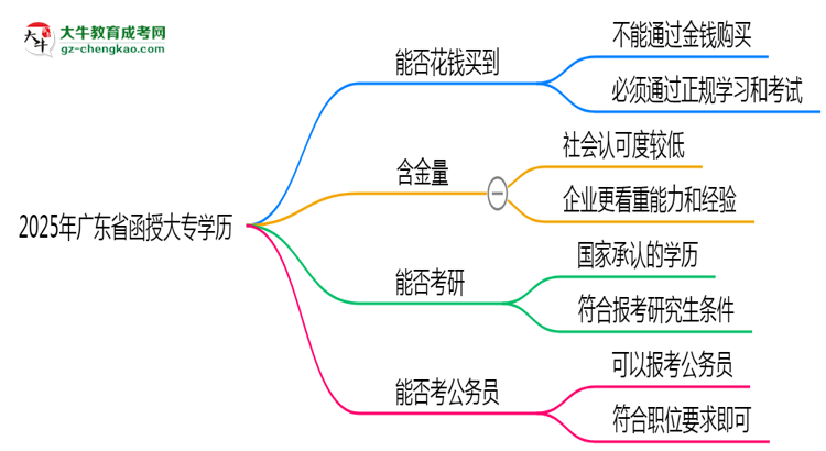 2025年廣東省函授大專學(xué)歷花錢能買到嗎？思維導(dǎo)圖