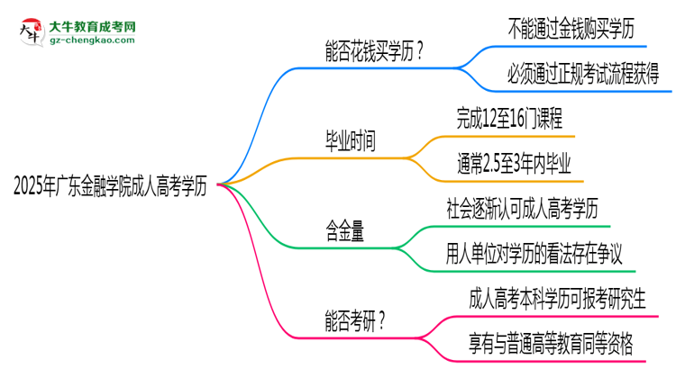 2025年廣東金融學(xué)院成人高考學(xué)歷花錢能買到嗎？思維導(dǎo)圖