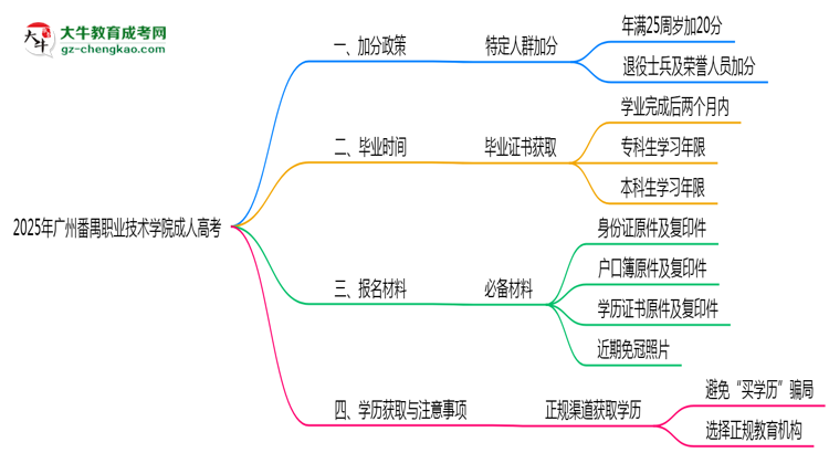 2025年廣州番禺職業(yè)技術學院成人高考最新加分政策及條件思維導圖
