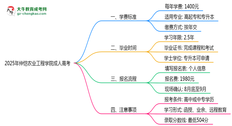 2025年仲愷農業(yè)工程學院成人高考最新學費標準多少思維導圖