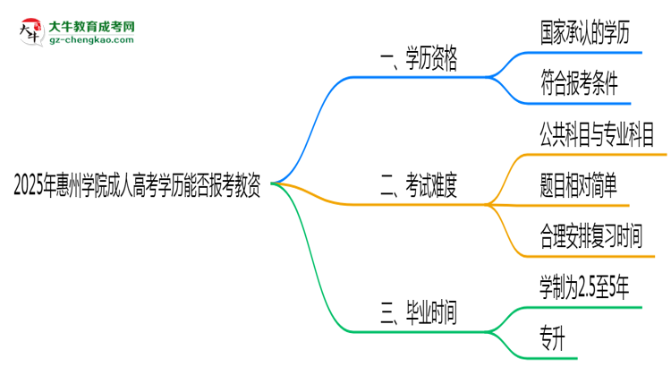2025年惠州學院成人高考學歷能報考教資嗎？思維導圖