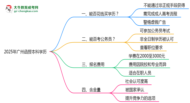 2025年廣州函授本科學(xué)歷花錢(qián)能買(mǎi)到嗎？思維導(dǎo)圖