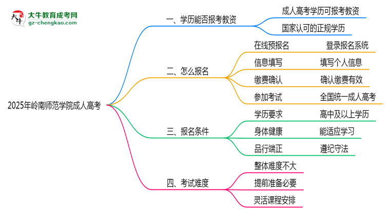 2025年嶺南師范學院成人高考學歷能報考教資嗎？思維導圖