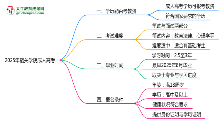 2025年韶關(guān)學(xué)院成人高考學(xué)歷能報(bào)考教資嗎？思維導(dǎo)圖