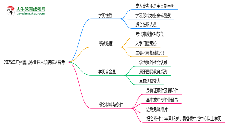 2025年廣州番禺職業(yè)技術(shù)學(xué)院成人高考是全日制學(xué)歷嗎？思維導(dǎo)圖